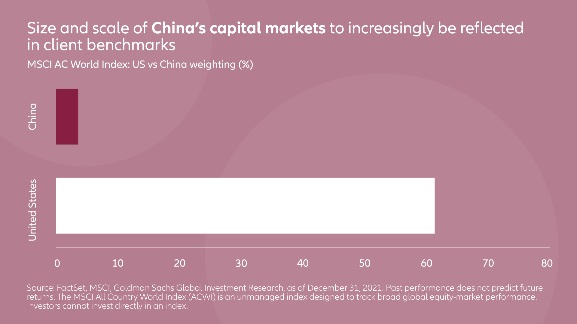 Size and scale of China's capital markets