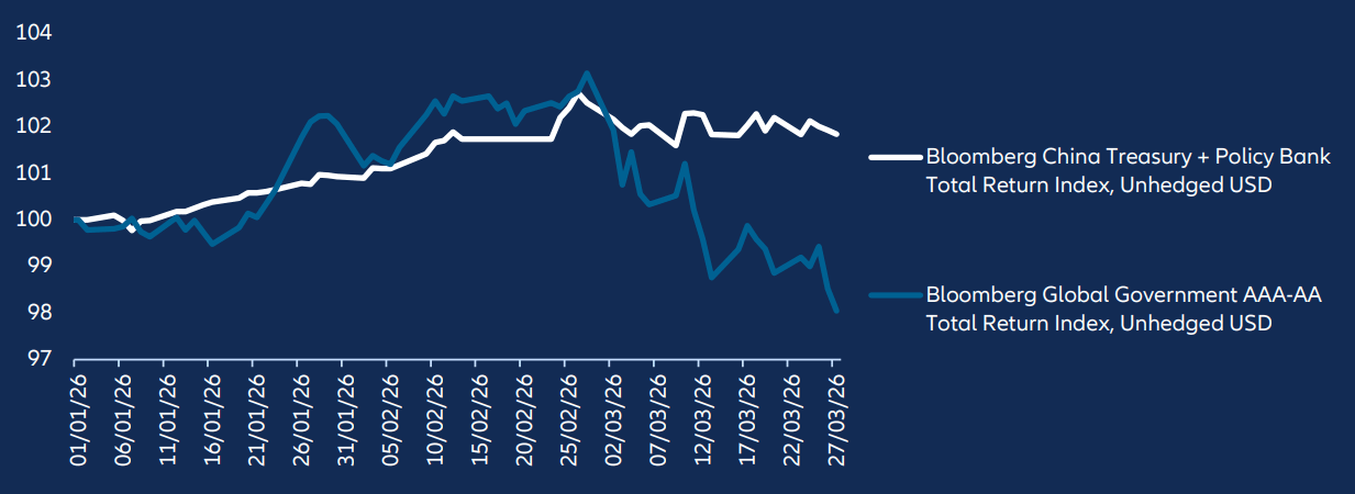 China onshore bonds have bucked the losing trend of core markets