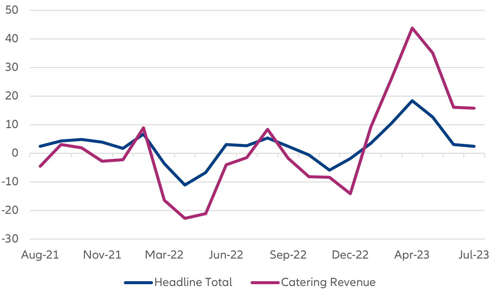 Exhibit 3: Retail sales growth remains robust