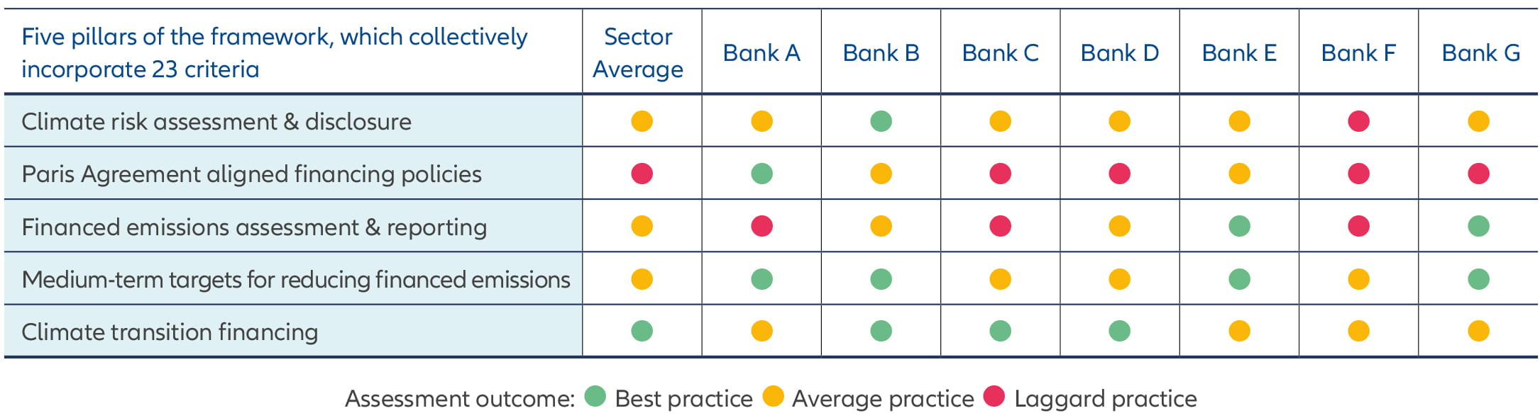 Exhibit 3: AllianzGI proprietary framework shows banks’ climate progress