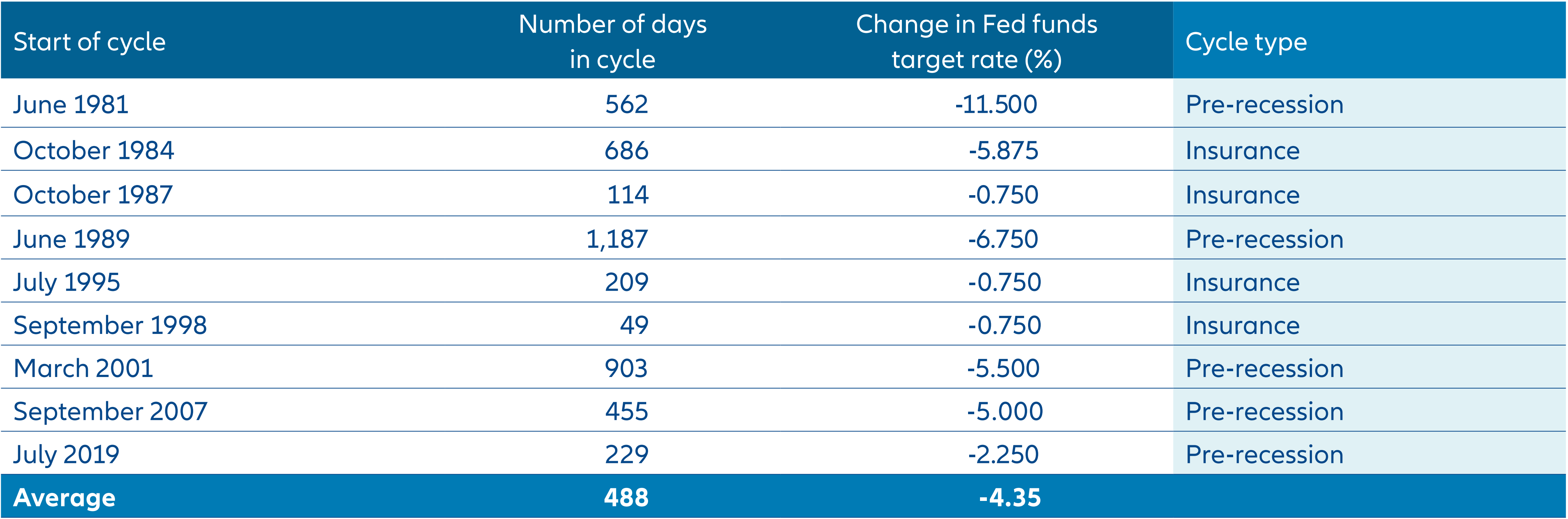 Exhibit 3: Past Fed cutting cycles tended to deliver significant rate reductions and lasted over a year