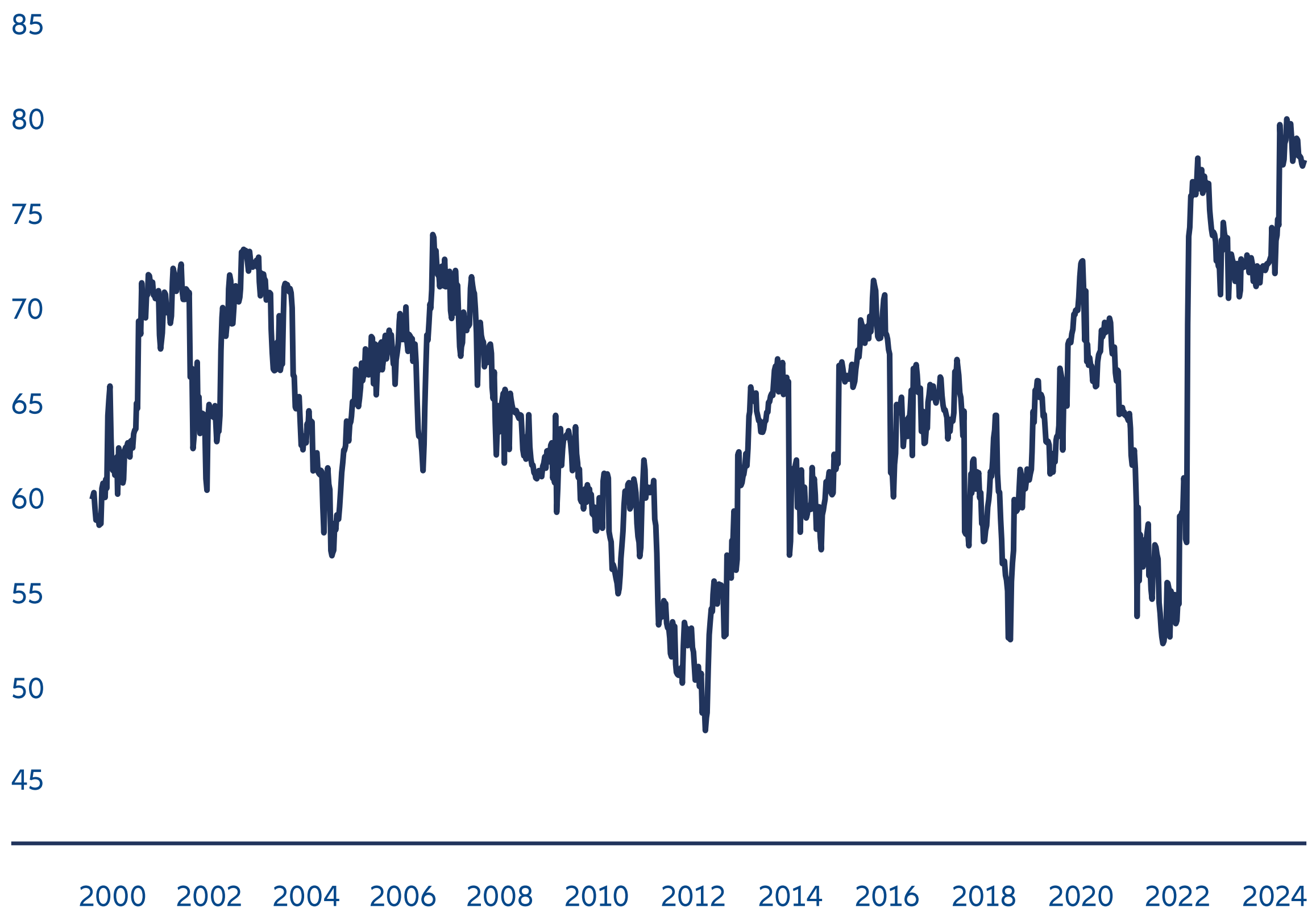 Exhibit 2: High correlation between major government bond markets