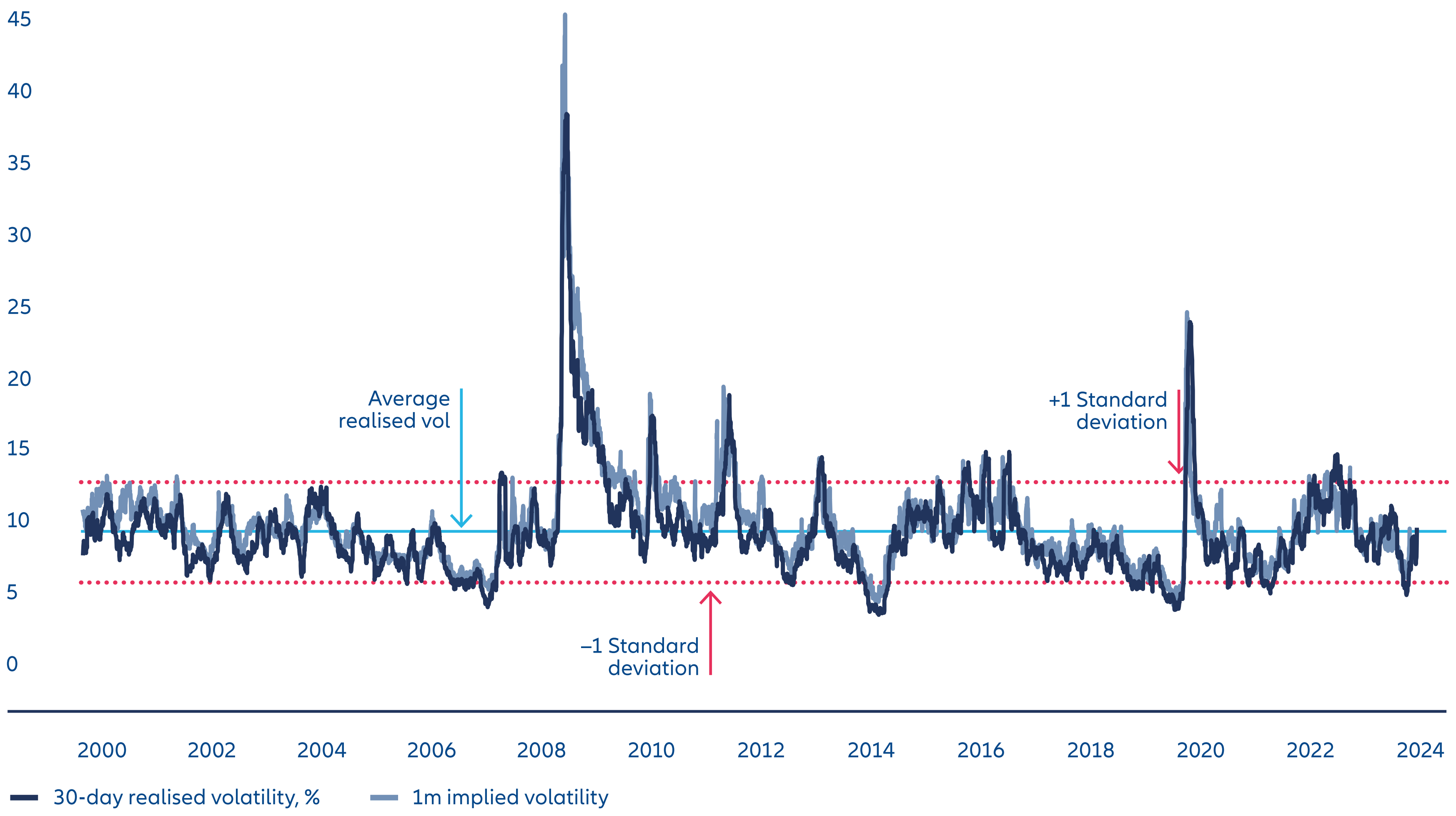 Exhibit 4: Currency calm should subside