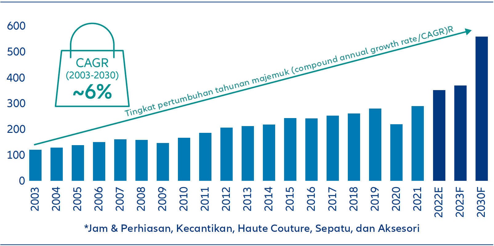 Pendapatan barang mewah pribadi* 2003 – 2030 (perkiraan) dalam miliar €