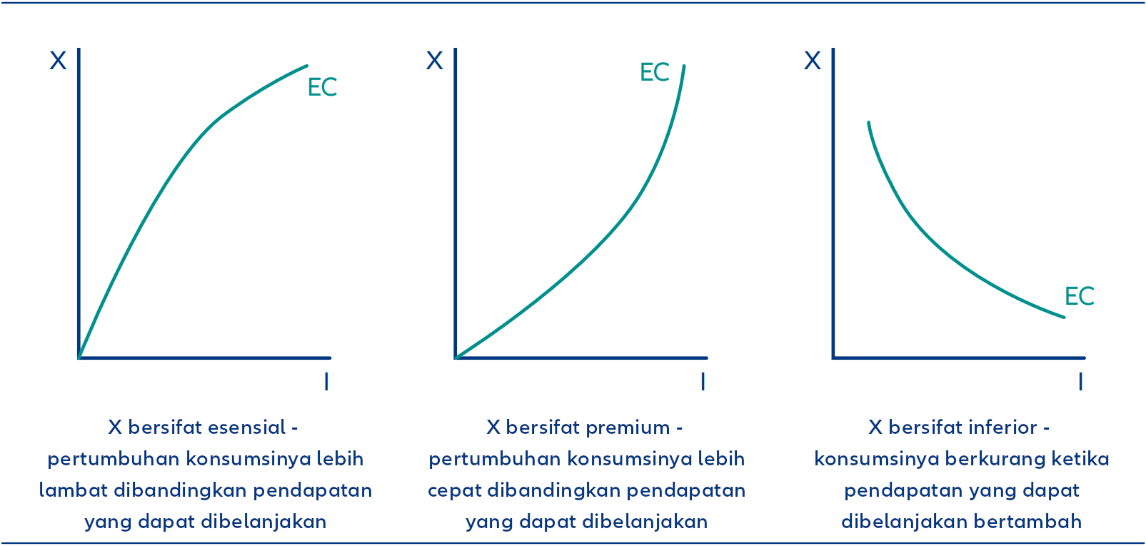 Kurva Engel (Engel Curve/EC) untuk barang esensial, premium, dan inferior
