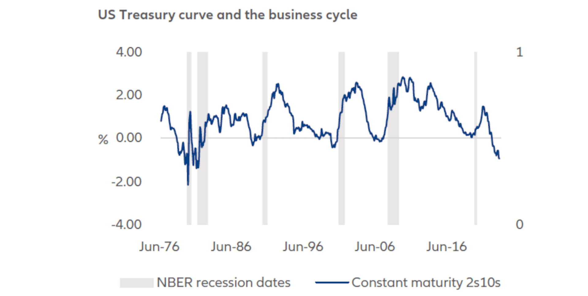 Exhibit 1: US recessions have been regularly foreshadowed by an inversion of the US yield curve