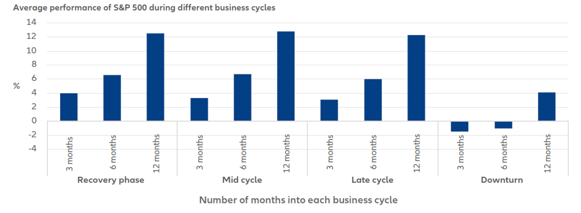 Exhibit 2: Equities generally start to recover during the latter stages of a recession