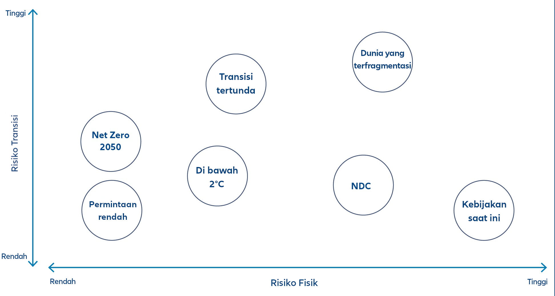 Analisis skenario Network for Greening the Financial System (NGFS)