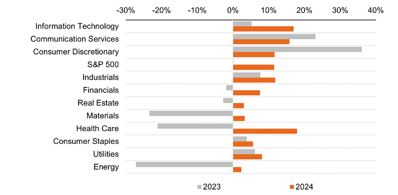 Restaurant labour productivity has lagged that of other industries