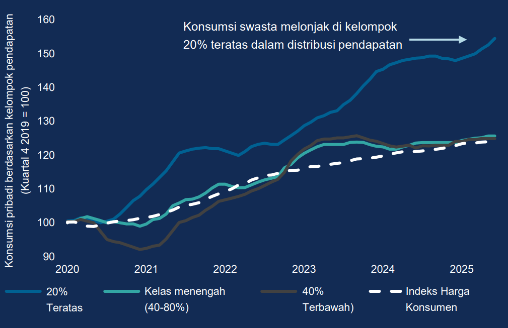 Sekilas, perekonomian Amerika Serikat tampak tangguh. Namun, jika dicermati lebih dalam, tren ini tidak merata. Pertumbuhan ekonomi “K-shaped” makin menguat: Bagian atas huruf K mencerminkan kelompok berpendapatan tinggi yang masih mampu membelanjakan uangnya dengan leluasa, sementara bagian bawah menunjukkan kelompok berpendapatan rendah yang terus tertekan oleh kenaikan harga yang berkepanjangan. Jika kesenjangan ini berlanjut, ketahanan pertumbuhan ke depan mulai patut dipertanyakan.