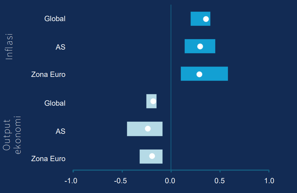 Minyak mentah menjadi fondasi bagi berbagai produk dan rantai pasok global. Bagan ini menunjukkan kisaran estimasi dampak setiap kenaikan harga minyak sebesar 10% yang didorong oleh sisi pasokan terhadap PDB dan inflasi. Titik-titik di bagan menunjukkan rata-rata estimasi dampaknya.
