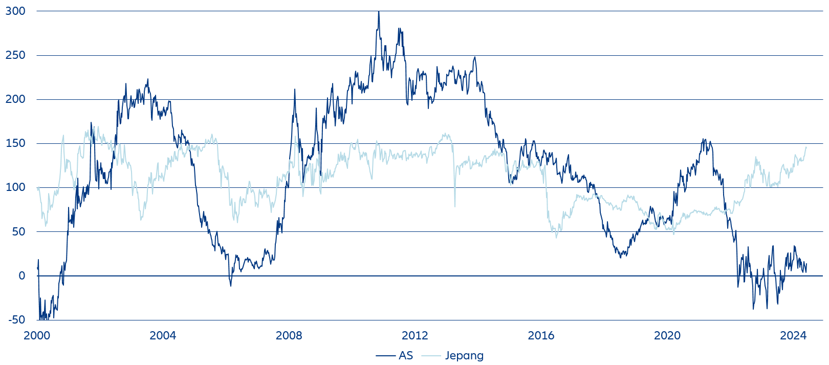 Kurva landai vs curam: AS 5s30s dan Jepang 7s30s, bps