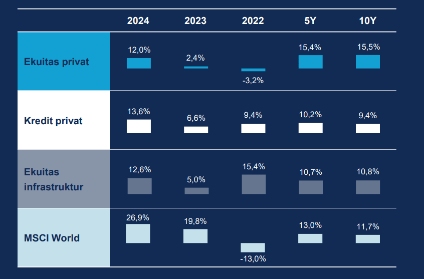 In euro terms, private markets asset classes delivered double-digit returns in 2024, also boosted by a 7% appreciation of the US dollar over the year.