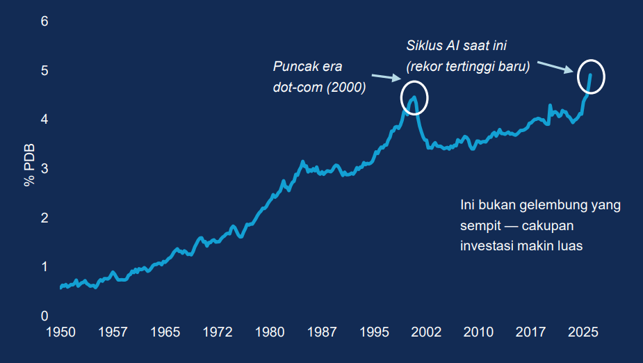 Grafik garis berjudul “Investasi teknologi AS mencapai level tertinggi baru”. Grafik tersebut menunjukkan investasi IT di AS sebagai persentase terhadap PDB naik dari di bawah 1% pada tahun 1950 menjadi sekitar 5% pada tahun 2025. Puncak sebelumnya terjadi sekitar tahun 2000 (era dot-com), diikuti oleh penurunan dan kemudian tren kenaikan yang stabil. Data terbaru melampaui puncak era dot-com dan ditandai sebagai level tertinggi baru. Keterangan tambahan menunjukkan bahwa investasi kini meluas di luar kelompok perusahaan yang terbatas.