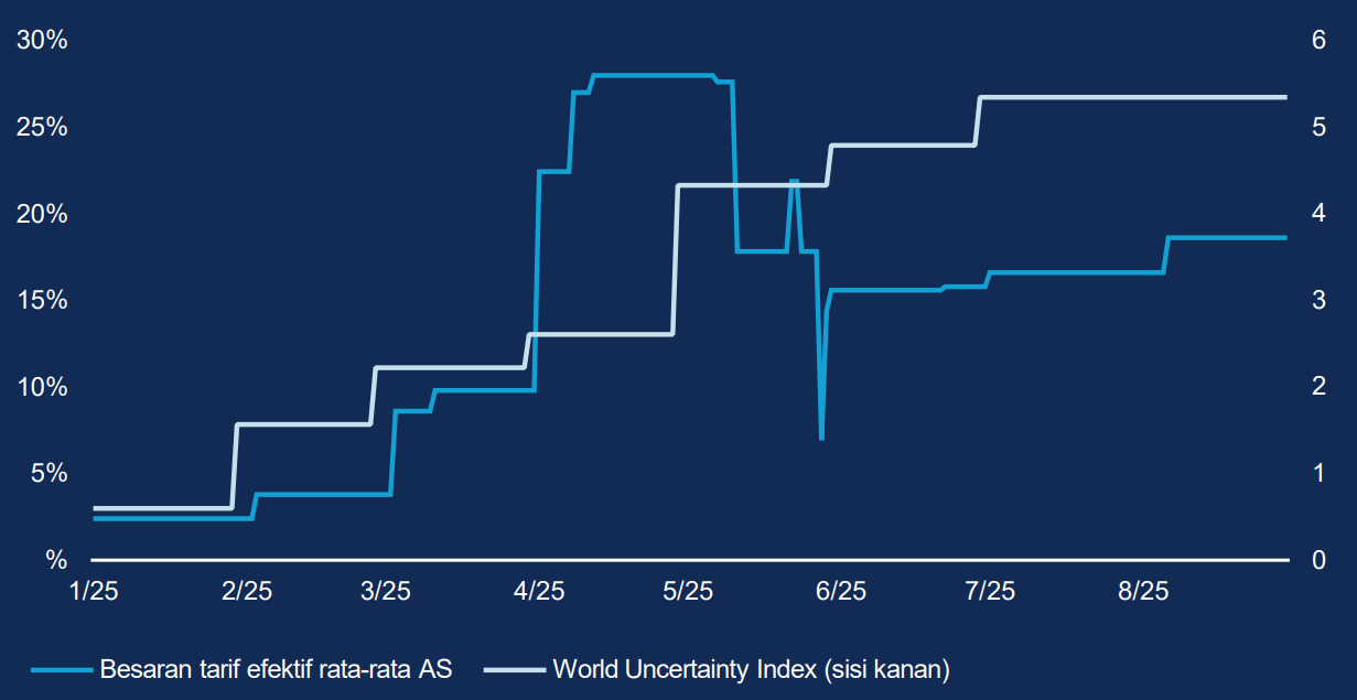 Kebijakan tarif AS telah menjadi sumber utama ketidakpastian tahun ini. Namun, meskipun tingkat tarif turun dari puncaknya, World Uncertainty Index* tetap berada pada posisi tinggi dalam jangka pendek. Hal ini menandakan bahwa tarif menimbulkan dampak kondisi ekonomi global yang menjadi sulit diprediksi. Meskipun hal tersebut dapat menjadi tantangan bagi perdagangan global, lingkungan dengan visibilitas ekonomi yang kurang baik berpotensi menjadi lahan yang subur bagi manajer yang aktif.