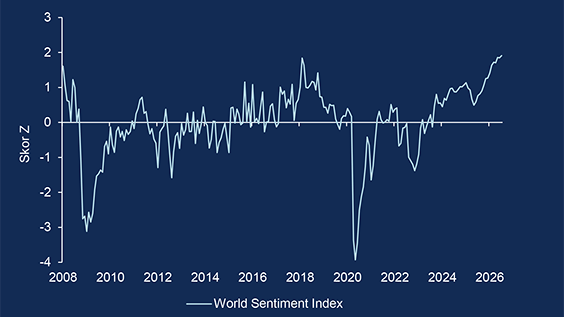 Grafik garis menampilkan World Sentiment Index dari tahun 2008 hingga Juli 2026. Sentimen bergerak fluktuatif di sekitar level nol, dengan penurunan tajam selama krisis keuangan global 2008 dan 2020, dilanjutkan dengan pemulihan yang berkelanjutan hingga mendekati level 2 pada 2026.