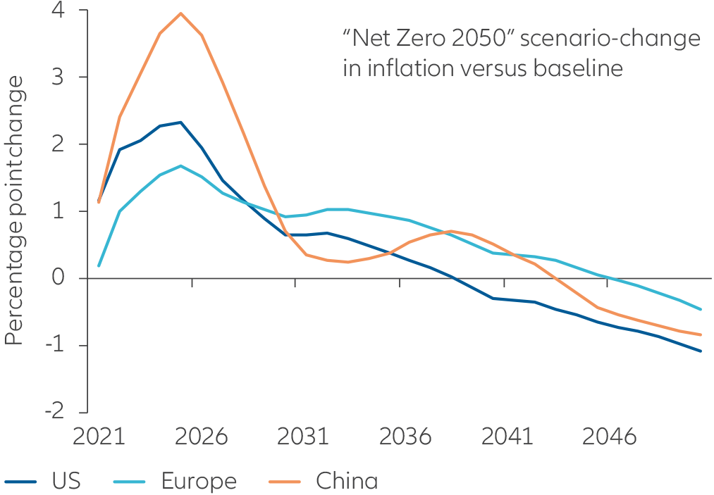 chart: US, EU, China: change in inflation vs baseline for “net zero 2050” scenario