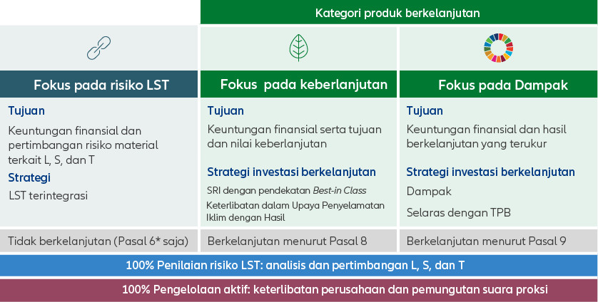 Sustainable product categories