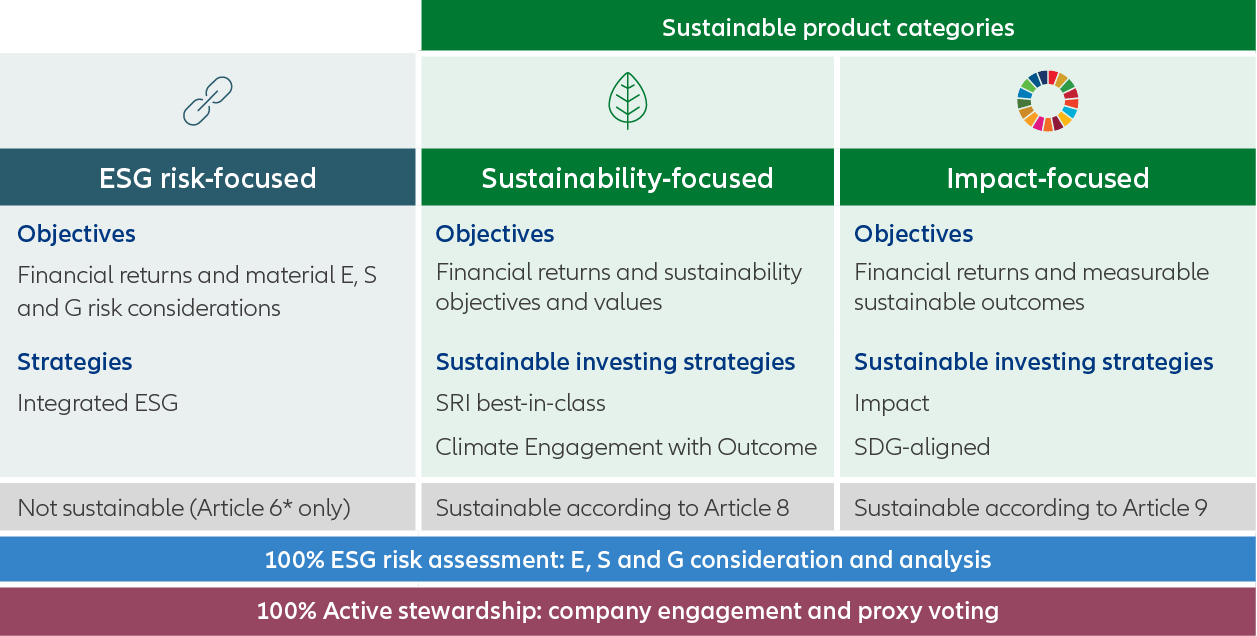 Sustainable product categories