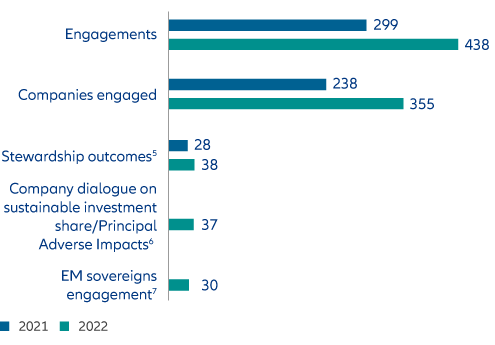 Highlights of our expanded engagement activities in 2022