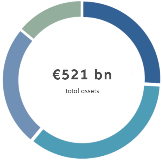 Graph 521 bn - total assets