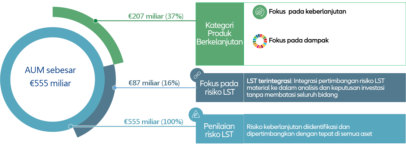 Graph 555 bn - assets under management