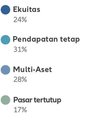 Legend: Ekuitas 24 %, Pendapatan tetap 31%, Multi-Aset 28%; Pasar tertutup 17%